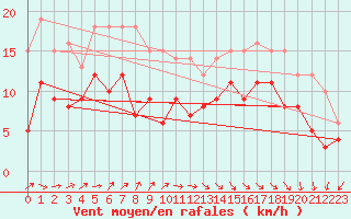 Courbe de la force du vent pour Dieppe (76)
