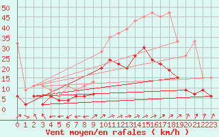 Courbe de la force du vent pour Segl-Maria