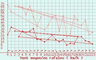 Courbe de la force du vent pour Eggishorn