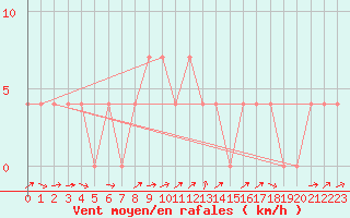 Courbe de la force du vent pour Sillian