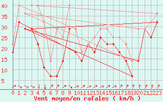 Courbe de la force du vent pour Sletnes Fyr