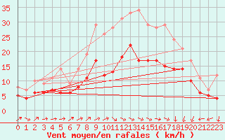 Courbe de la force du vent pour Artern