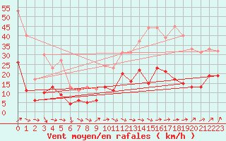 Courbe de la force du vent pour Clermont-Ferrand (63)