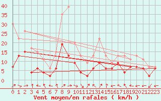 Courbe de la force du vent pour Grenoble/St-Etienne-St-Geoirs (38)