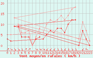 Courbe de la force du vent pour Landivisiau (29)