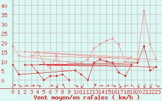 Courbe de la force du vent pour Orange (84)