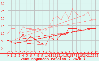 Courbe de la force du vent pour Lons-le-Saunier (39)