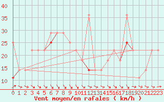 Courbe de la force du vent pour Myken