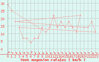 Courbe de la force du vent pour Feuerkogel