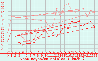 Courbe de la force du vent pour Pointe de Chassiron (17)