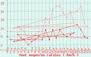 Courbe de la force du vent pour Dax (40)