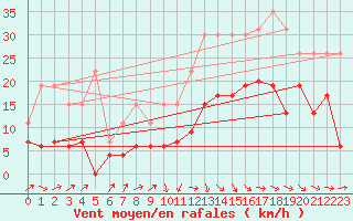 Courbe de la force du vent pour Brive-Laroche (19)