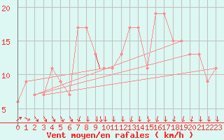 Courbe de la force du vent pour Wittering