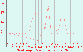 Courbe de la force du vent pour Seefeld