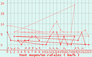 Courbe de la force du vent pour Le Puy - Loudes (43)