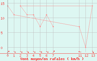 Courbe de la force du vent pour Schmittenhoehe