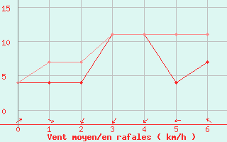 Courbe de la force du vent pour Tryvasshogda Ii