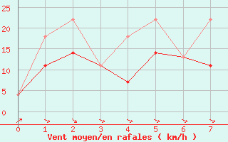 Courbe de la force du vent pour Cap Rouge