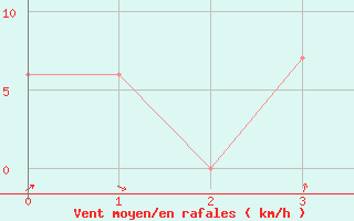 Courbe de la force du vent pour Najran