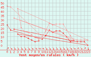 Courbe de la force du vent pour Beitem (Be)