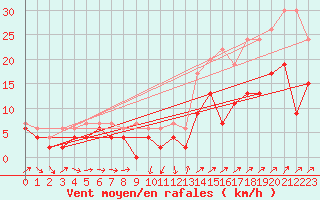 Courbe de la force du vent pour Les Charbonnires (Sw)