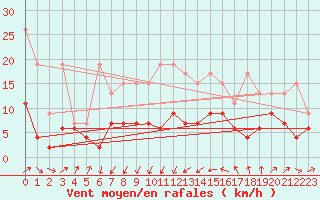 Courbe de la force du vent pour Gttingen