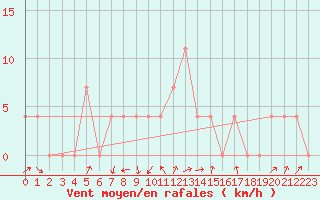 Courbe de la force du vent pour Lofer