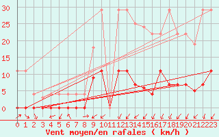Courbe de la force du vent pour O Carballio