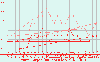 Courbe de la force du vent pour Deva