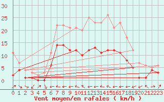 Courbe de la force du vent pour Muehldorf