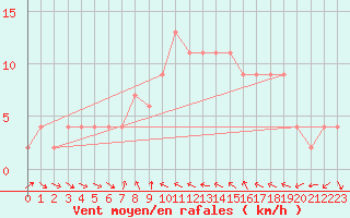 Courbe de la force du vent pour Castelln de la Plana, Almazora