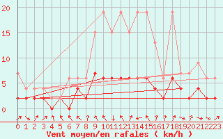 Courbe de la force du vent pour Leibstadt