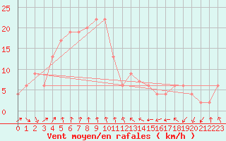 Courbe de la force du vent pour Morioka