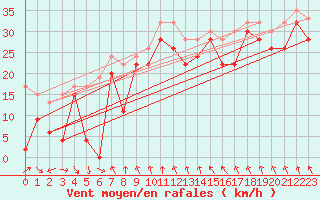 Courbe de la force du vent pour Jungfraujoch (Sw)