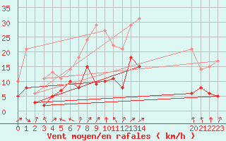 Courbe de la force du vent pour Alfeld