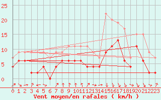 Courbe de la force du vent pour Ble / Mulhouse (68)