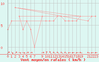 Courbe de la force du vent pour Tigerhoek