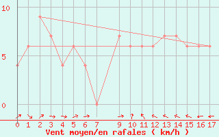 Courbe de la force du vent pour Tigerhoek