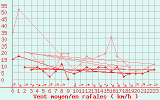 Courbe de la force du vent pour Le Bourget (93)