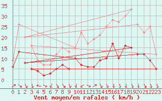 Courbe de la force du vent pour Strasbourg (67)