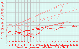 Courbe de la force du vent pour Nancy - Essey (54)