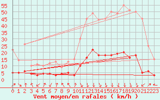Courbe de la force du vent pour Rosans (05)