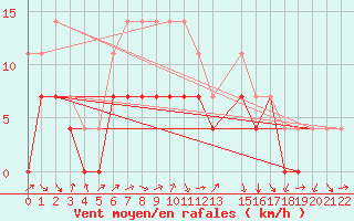 Courbe de la force du vent pour Murska Sobota