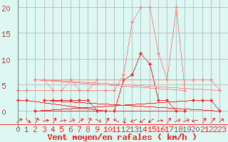 Courbe de la force du vent pour Einsiedeln