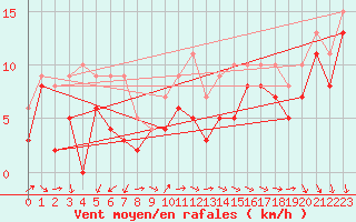 Courbe de la force du vent pour Metz-Nancy-Lorraine (57)