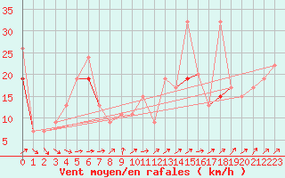 Courbe de la force du vent pour Tozeur