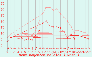 Courbe de la force du vent pour Neu Ulrichstein