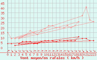 Courbe de la force du vent pour Chaumont (Sw)