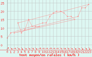 Courbe de la force du vent pour Great Dun Fell