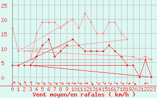 Courbe de la force du vent pour Trawscoed